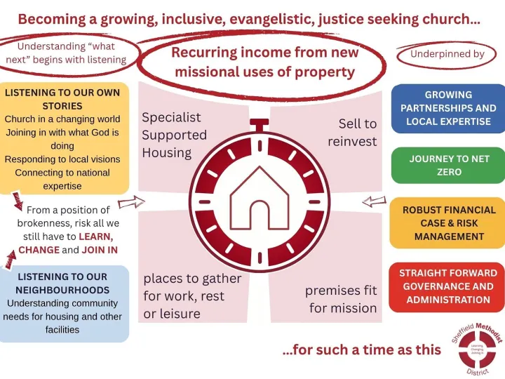 Property Strategy Graphic