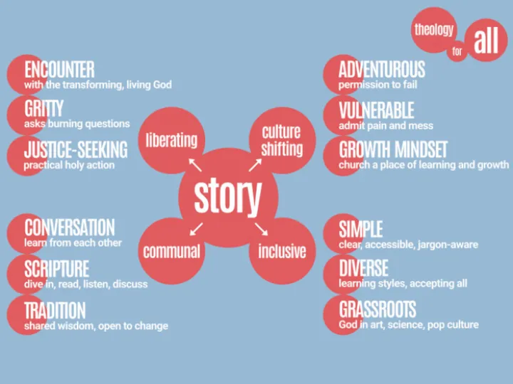 Theology For All &ndash; Consultation Notes