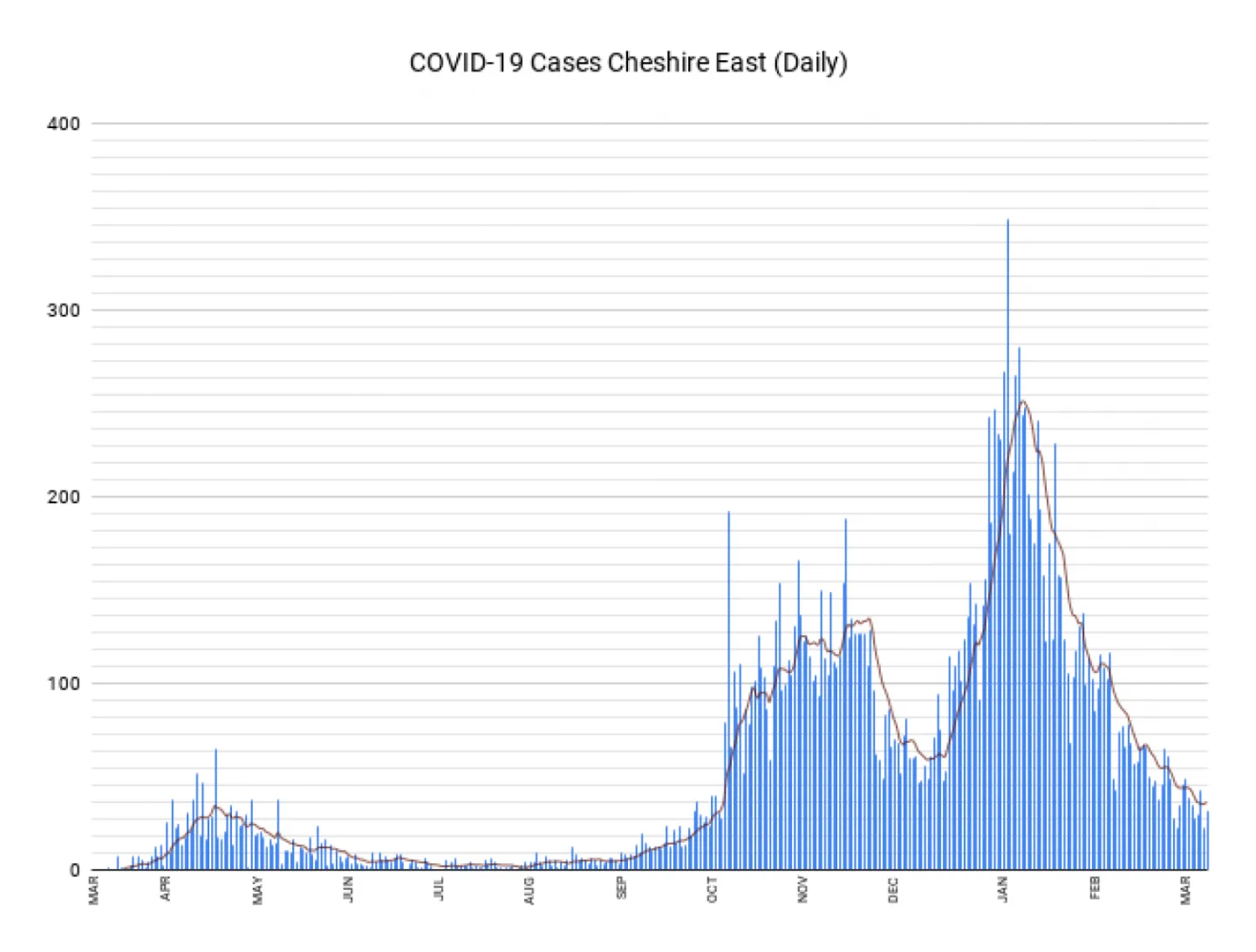 COVID-19 Cases Cheshire East (Daily)