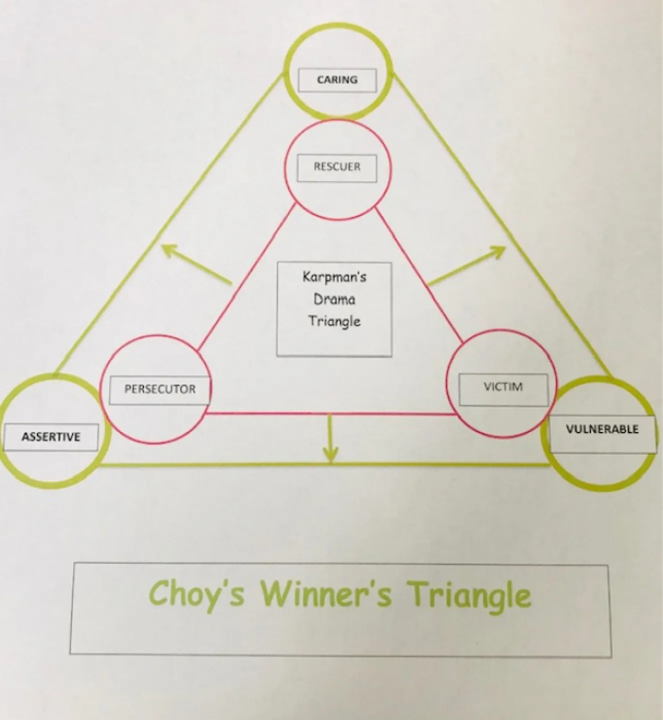 choys winners triangle