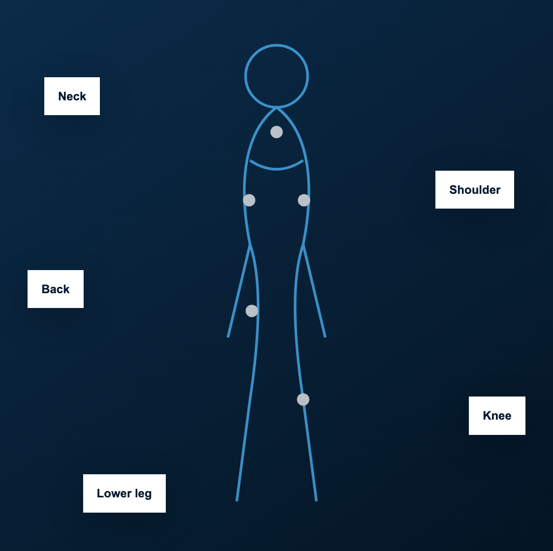 Body map showing common pain areas: neck, shoulder, back, knee and lower leg