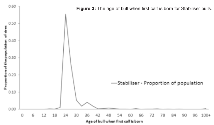 Image 3 from the paper Fit for purpose bulls – a blueprint for pedigree breeders