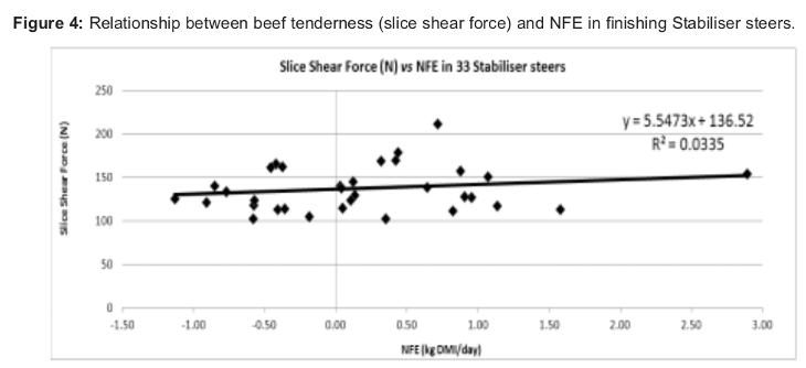 Image 9 from the paper Net feed efficiency in the UK stabiliser cattle population and its impact on improving suckler beef profitability