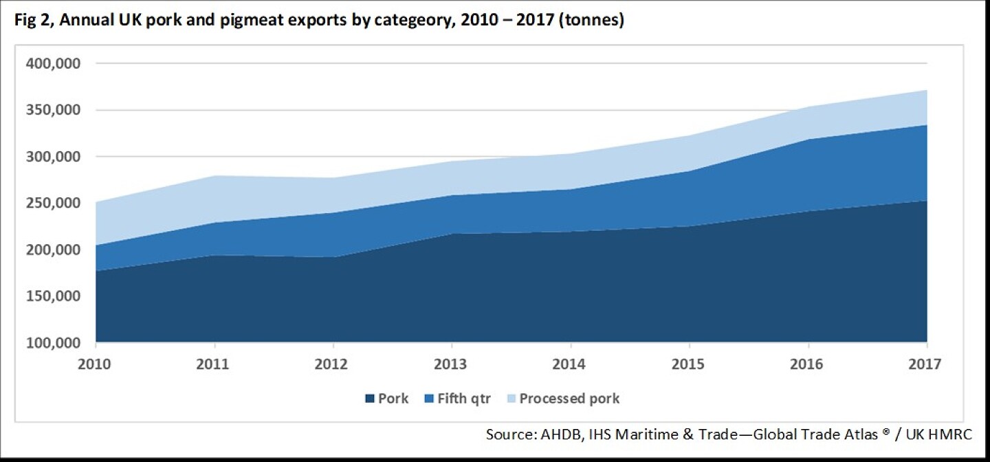 Figure 2: Annual UK pork and pigmeat exports by category, 2010–2017 (tonnes)