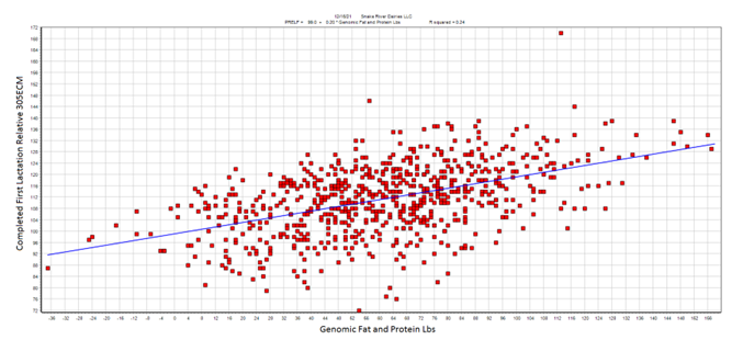 Image 6 from the paper Using genomic data along with OPU and IVF to accelerate genetic progress