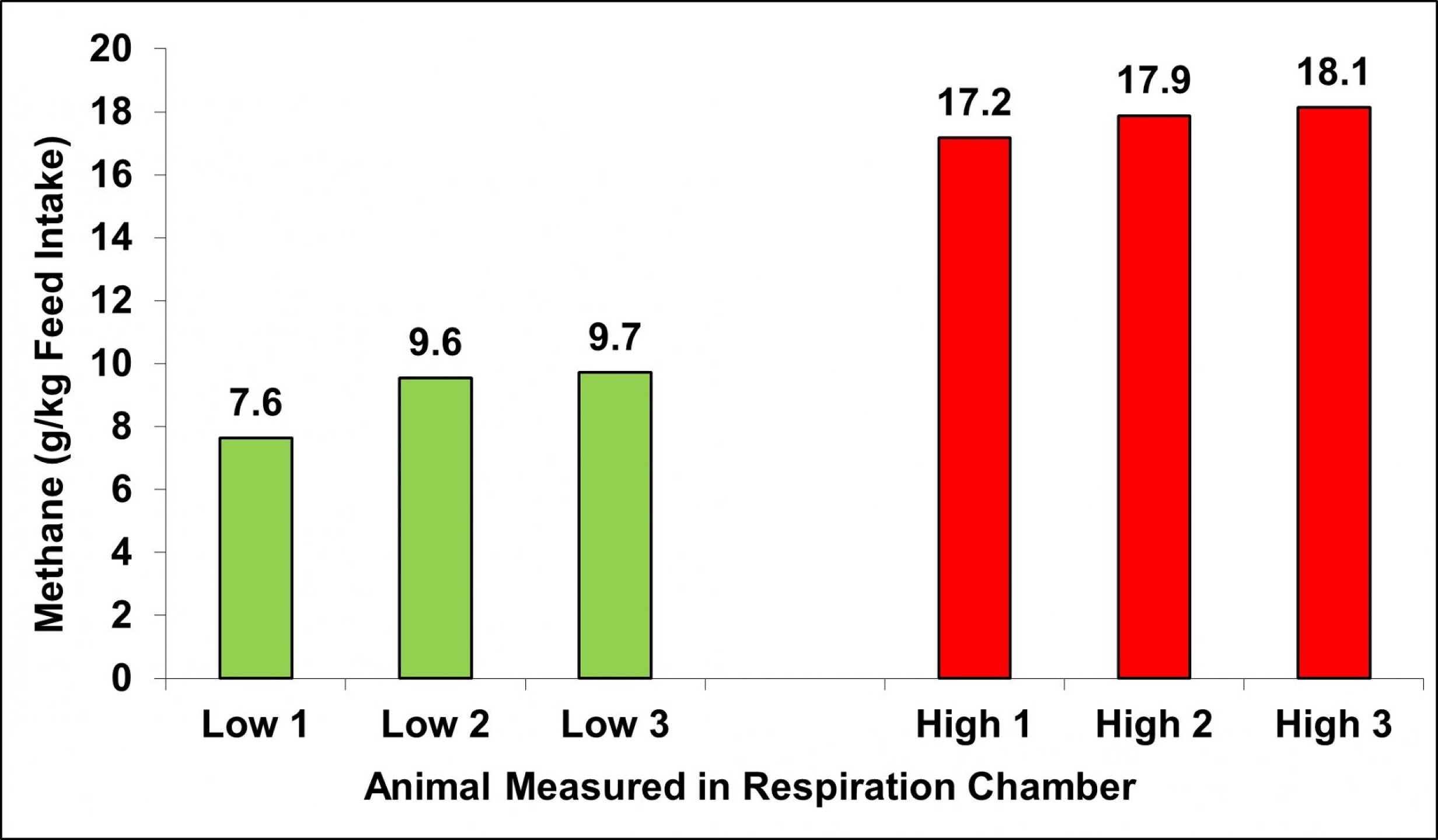Figure 1: High differences in low and high methane emitting cattle (same trial, breed, diet, feed Intake, rearing & husbandry; Roehe et al., 2016)