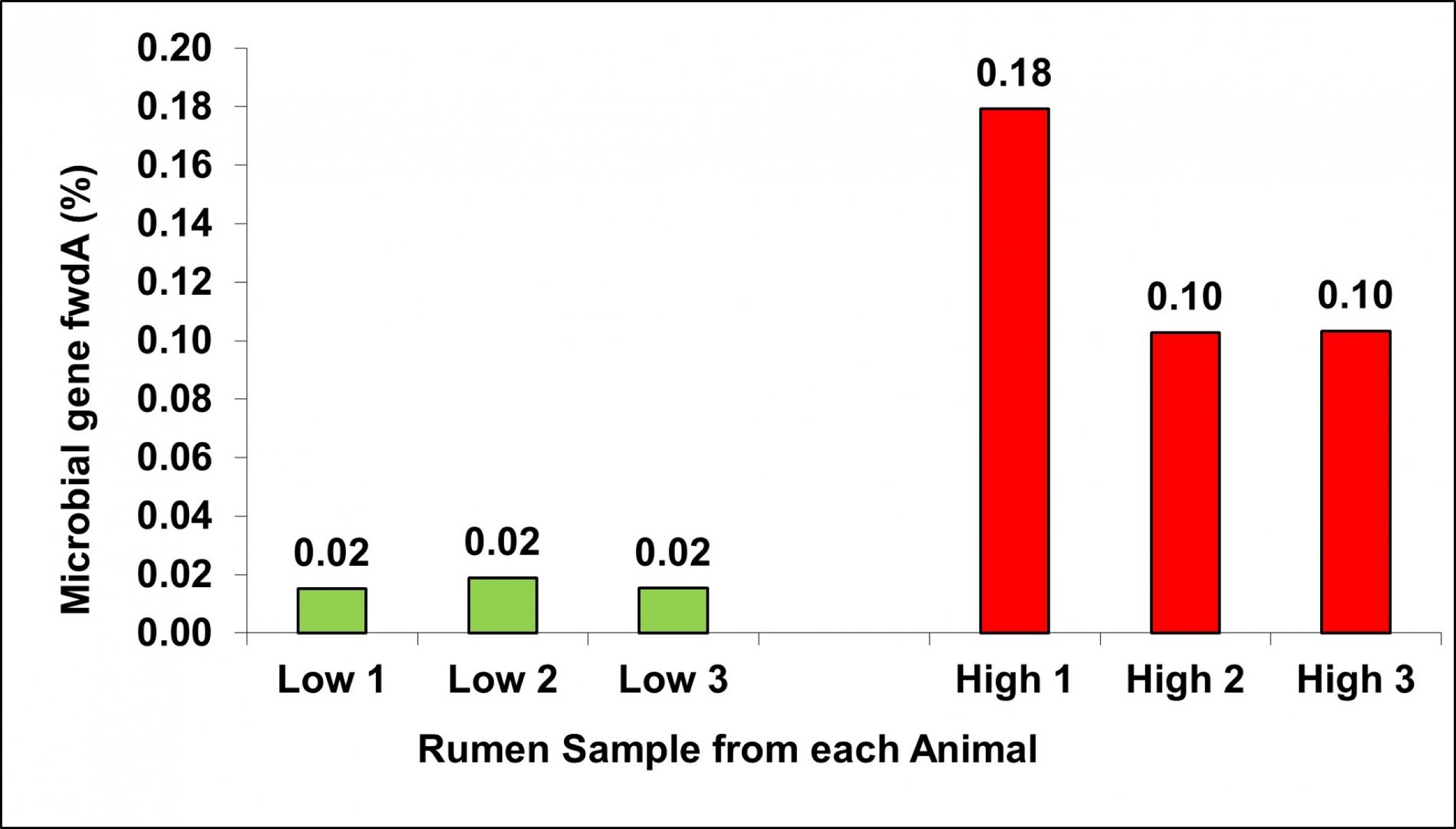 Figure 2: Low methane emitters showed substantially lower relative abundances of the microbial gene fwdA involved in methane metabolism in comparison to the high methane emitters (same trial, breed, diet, feed Intake, rearing & husbandry;...