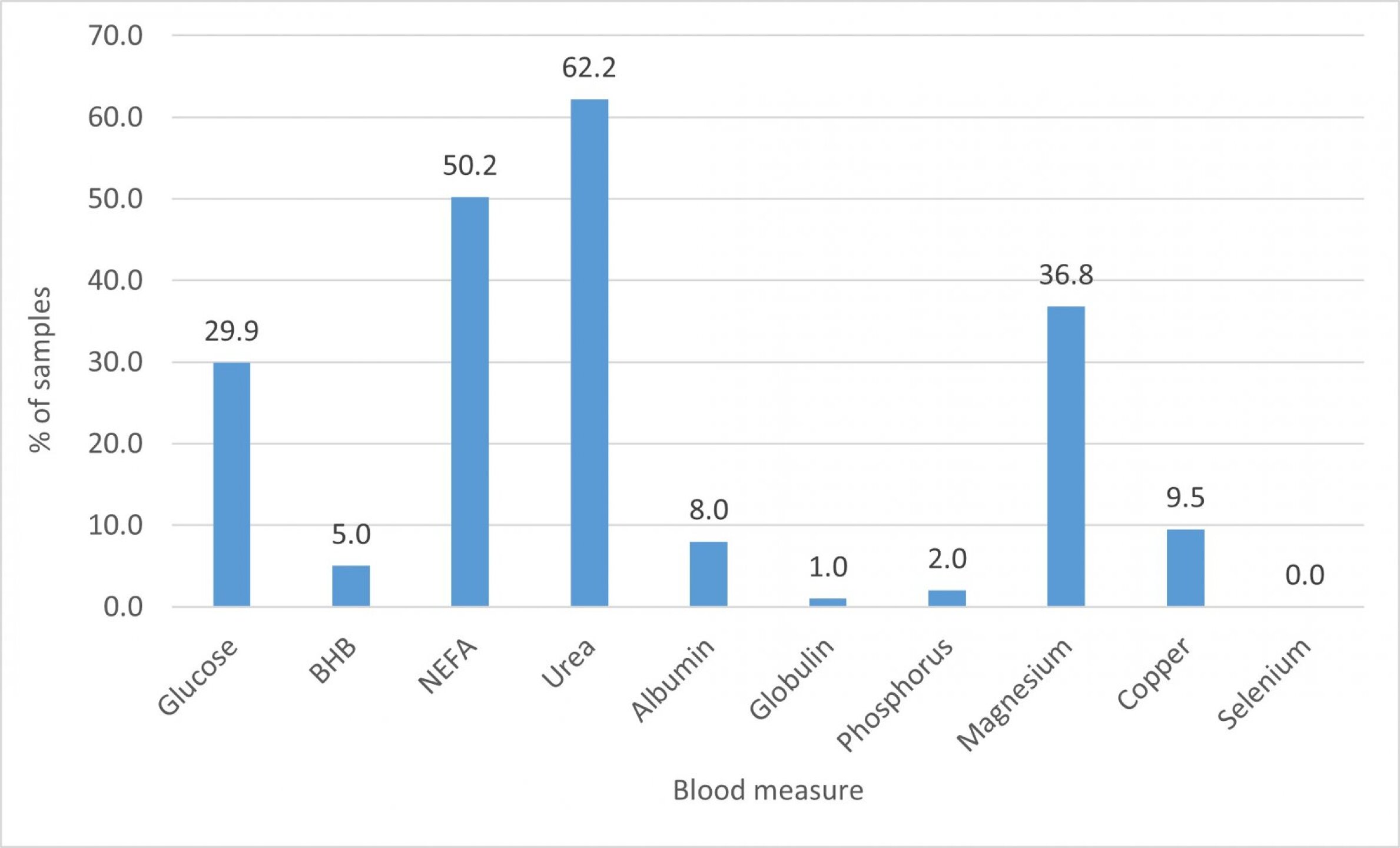 Graph 2 . The percentage of post-calving blood samples which had nutritional parameters out with the target range.