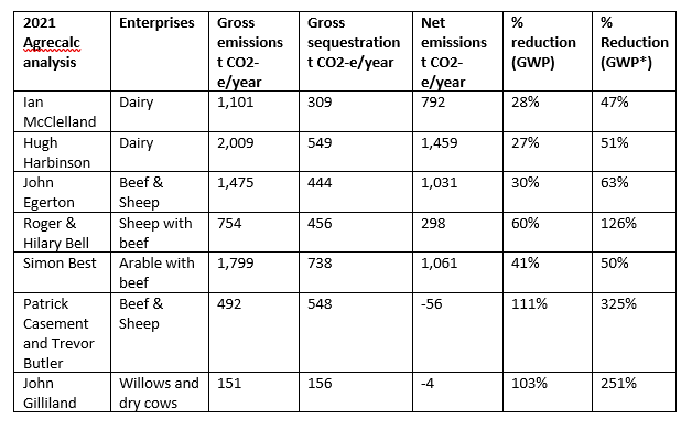 Table 1: Emissions on the seven farms