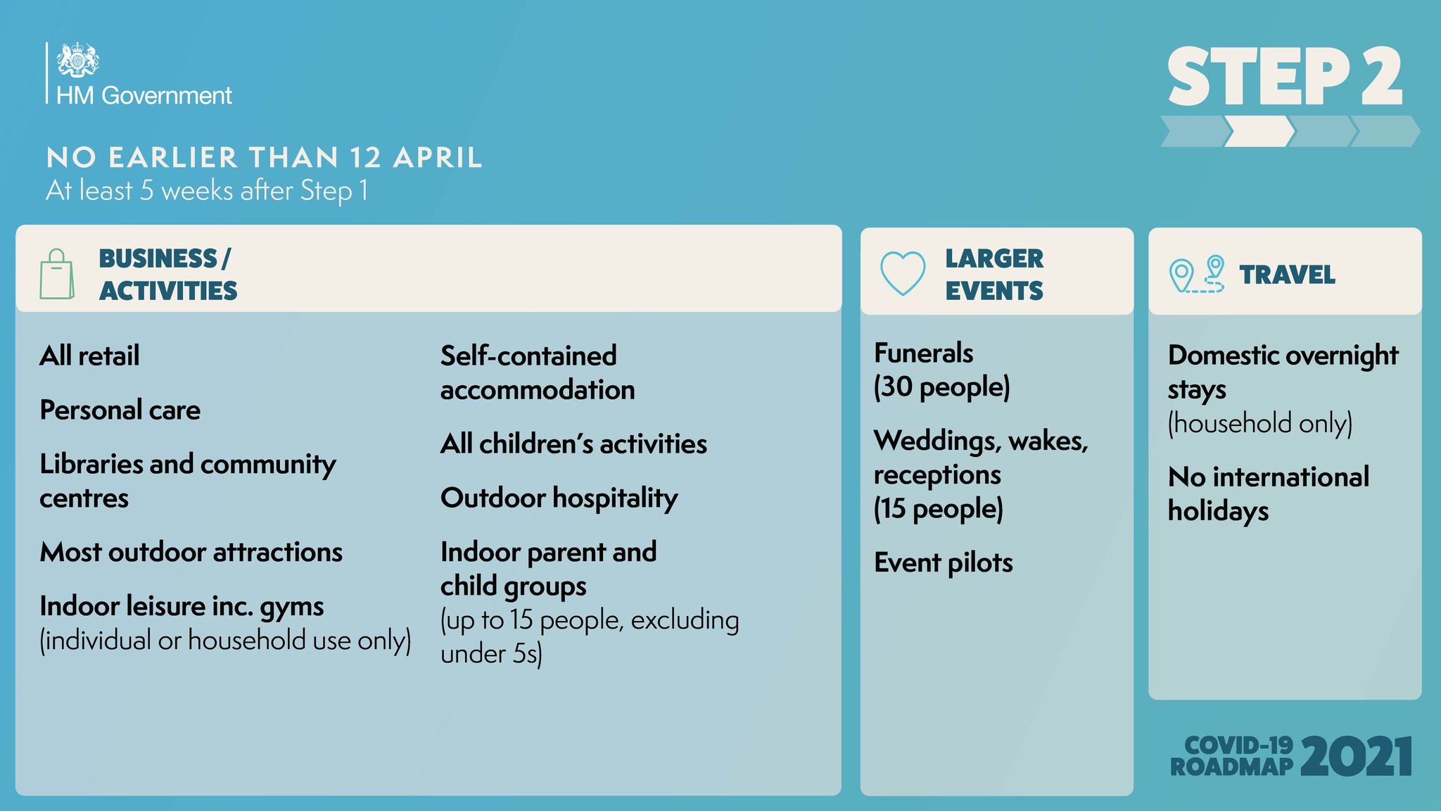 Lockdown easing no earlier than 12 April