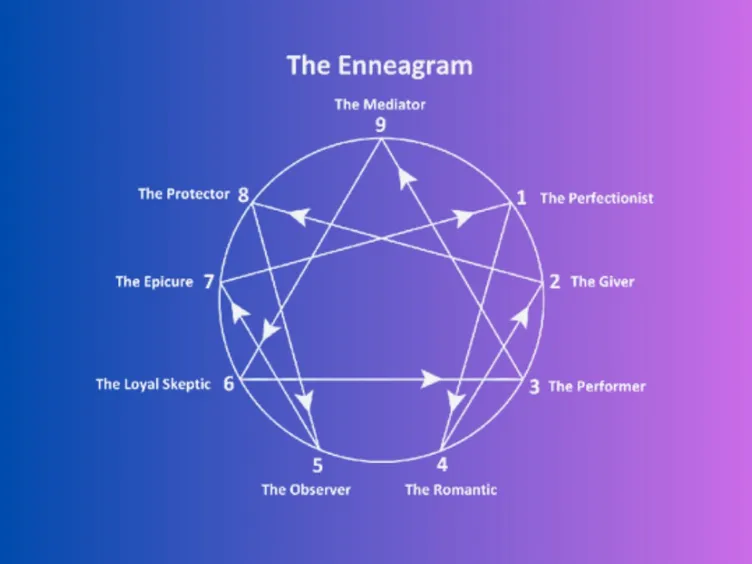 The Enneagram