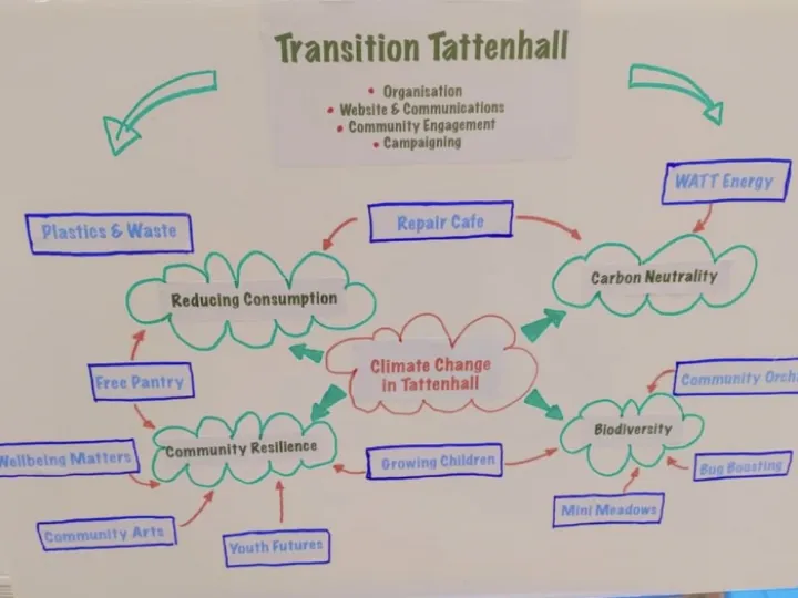 Transition Tattenhall AGM