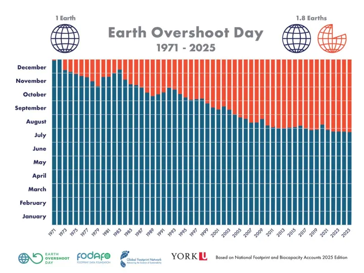 We ve overshot